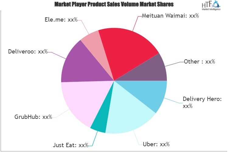 Online Food Ordering and Delivery Market'