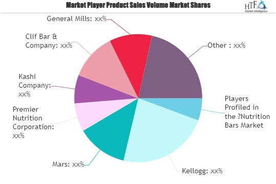 Nutrition Bars Market