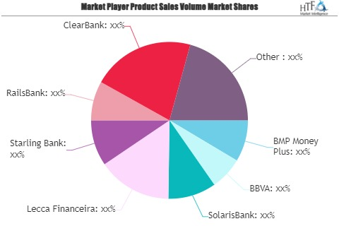 Banking-as-a-Service (BaaS) Market