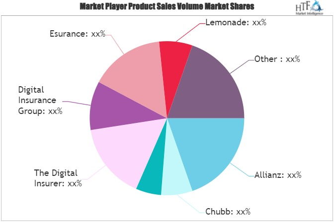 Digital Insurance Market