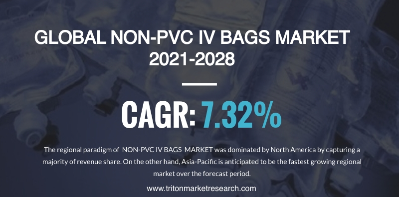 Global Non-PVC IV Bags Market'