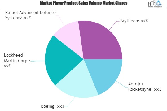 Interceptor Missiles Market