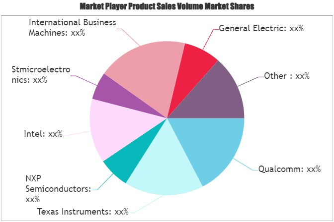 Consumer IoT Market