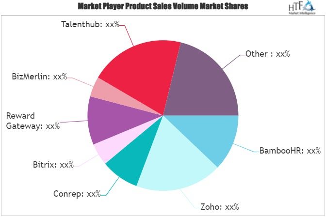 Human Resource Software Market