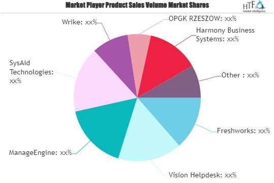 ITSM Tools Market'