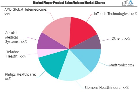 Telehealth Technology Market