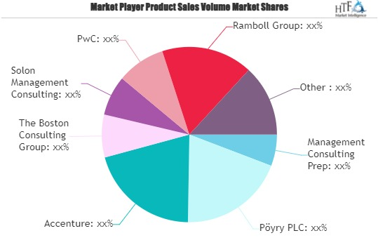 Business Management Consulting Service Market'