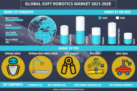 Global Soft Robotics Market