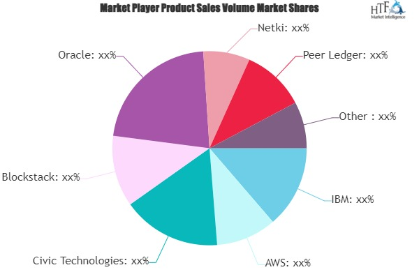 Blockchain Identity Management Market