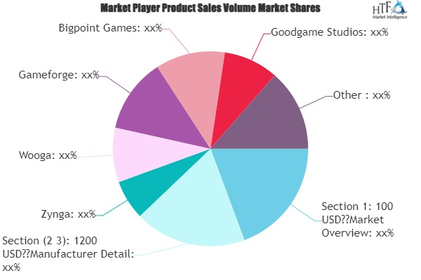 Social-network Game Service Market