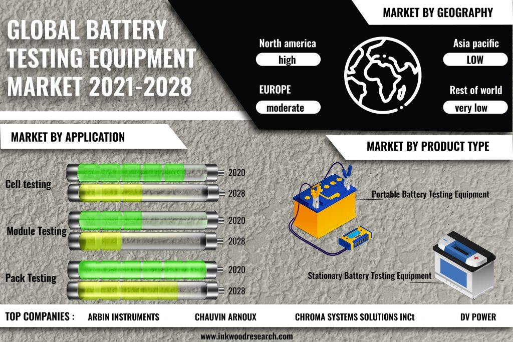 Battery Testing Equipment Market