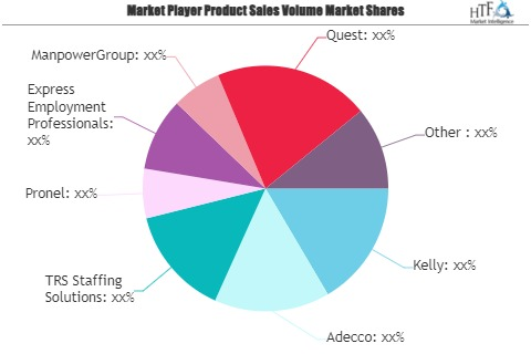 Recruitment and Staffing Market