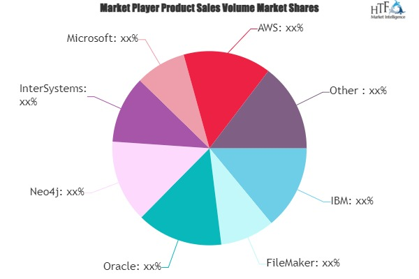 Non-Relational Databases Market'