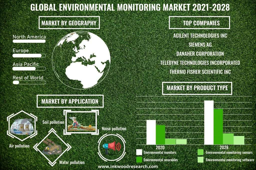 Global Environmental Monitoring Market