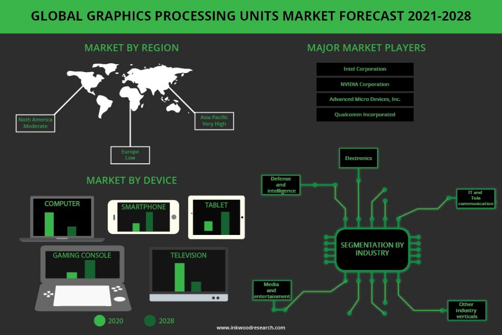 Global Graphic Processing Units (GPU) Market'