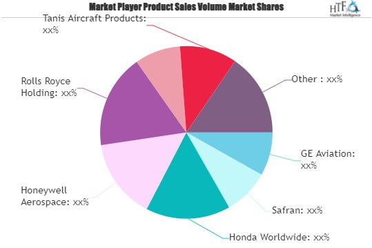 Aviation Engines Market