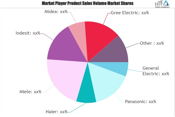 Household Smart Appliance Market'
