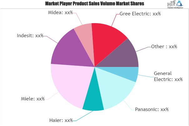 Household Smart Appliance Market