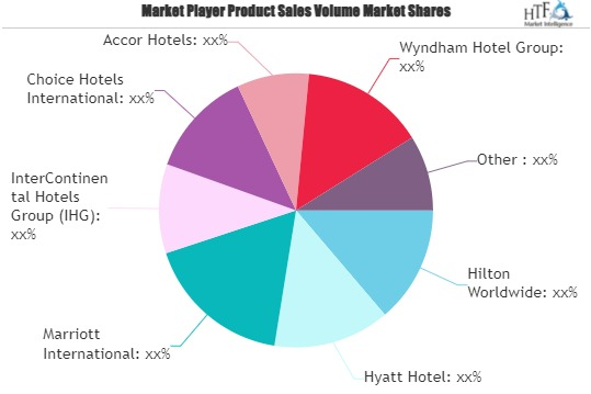 Apartment Hotel Market