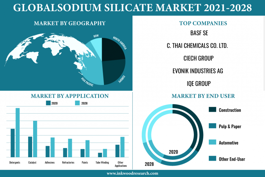 Global Sodium Silicate Market'