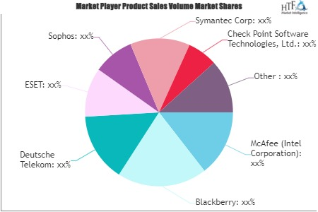 Mobile Encryption Technology Market