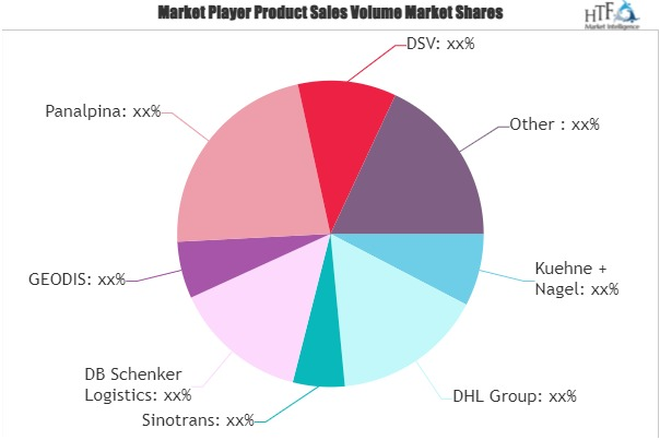 Freight Forwarding Services Market