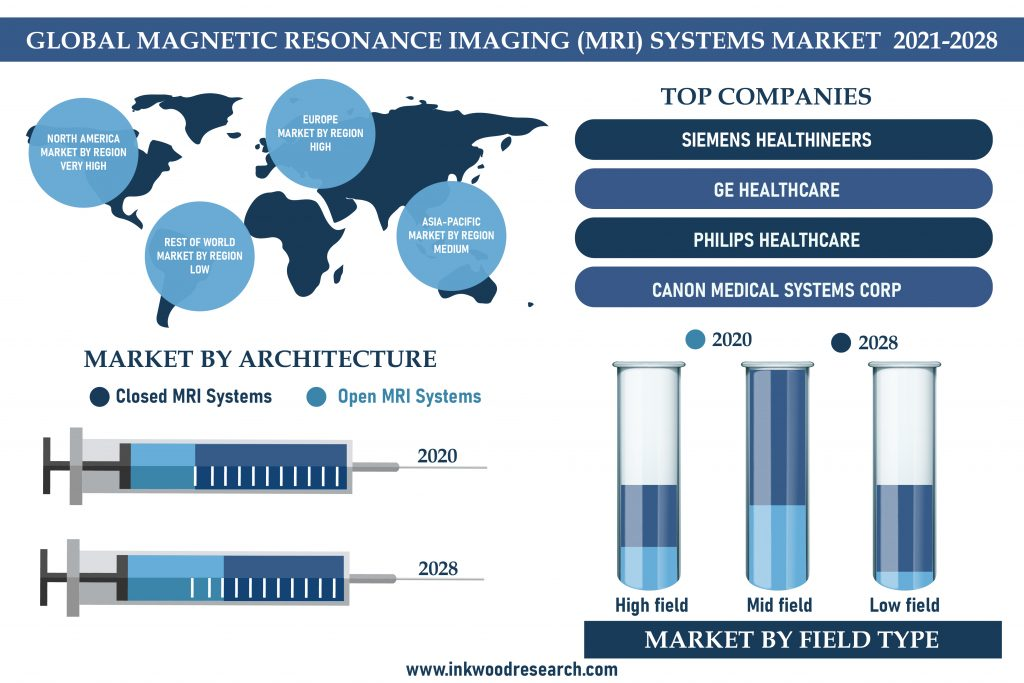 Global Magnetic Resonance Imaging (MRI) Systems Market'