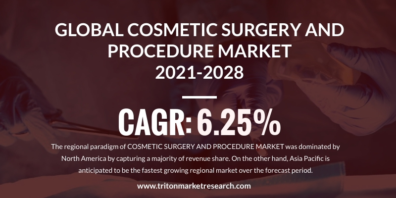 Global Cosmetic Surgery and Procedures Market'