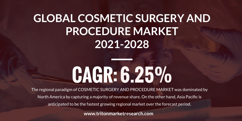 Global Cosmetic Surgery and Procedures Market