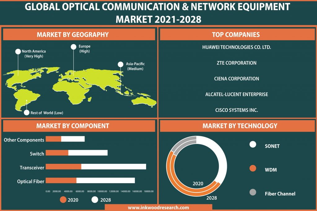 Global Optical Communication & Network Equipment Mar'