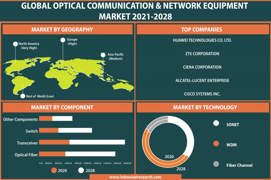 Global Optical Communication & Network Equipment Mar