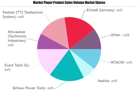 Handheld Circular Saws Market'