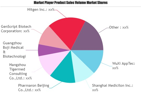 New Drug Research and Development Services Market'