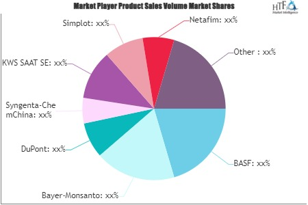 Digital Farming Technology Market