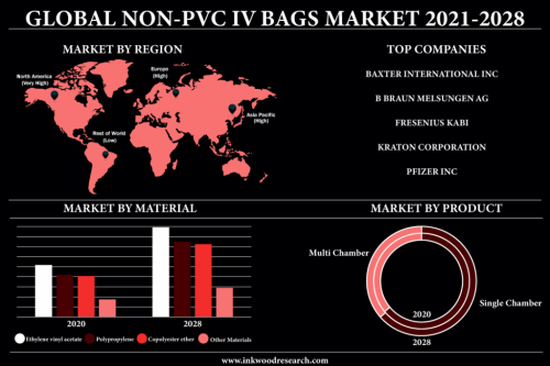 Non-PVC IV Bags Market'