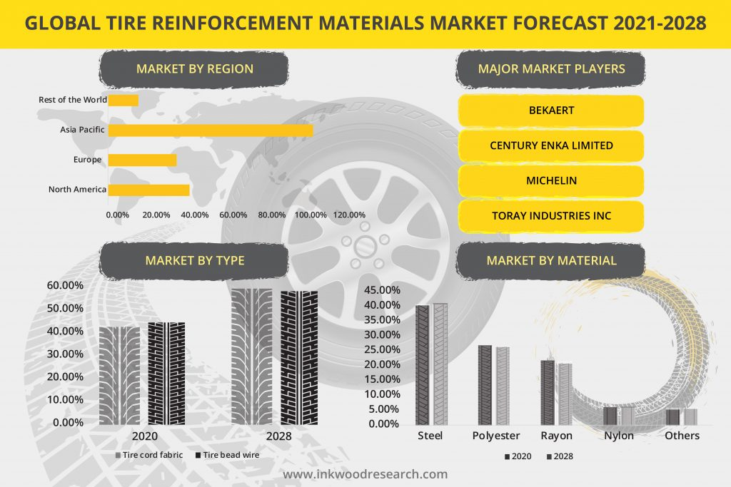 Tire Reinforcement Market'