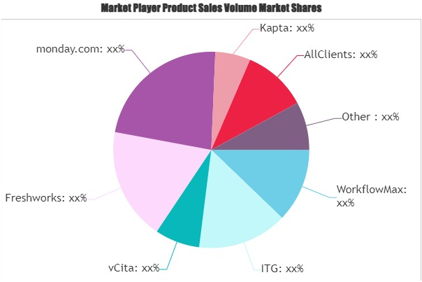 Client Management Software Market