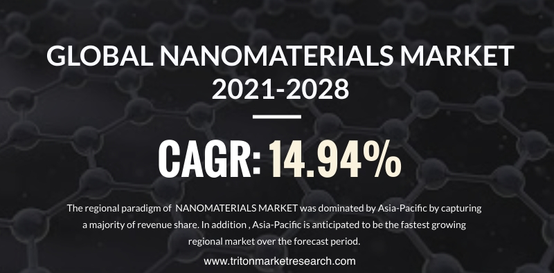 GLOBAL NANOMATERIALS MARKET