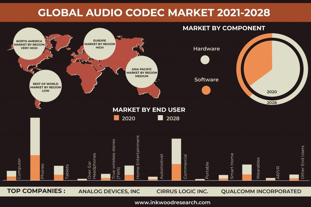Audio Codec Market'