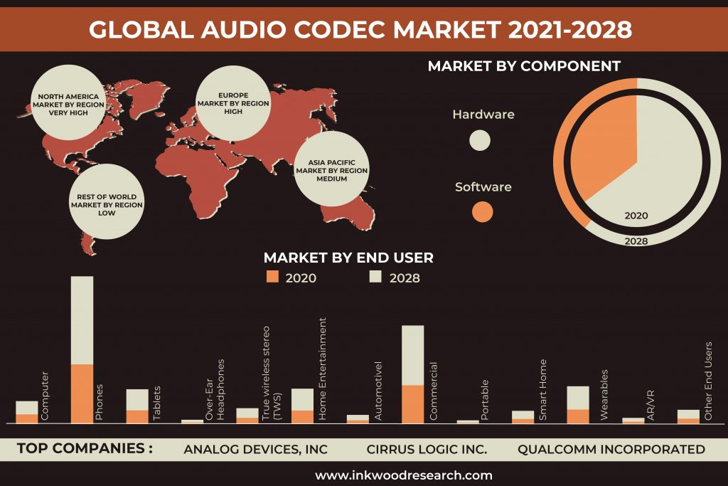 Audio Codec Market