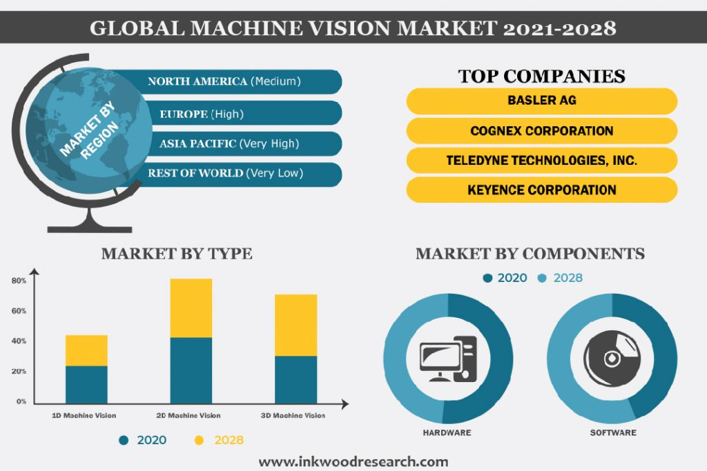 Global Machine Vision Market'