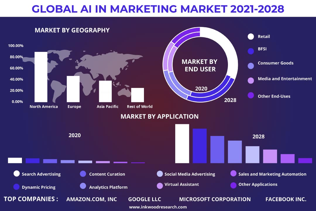 Artificial Intelligence (AI) in Marketing Market'