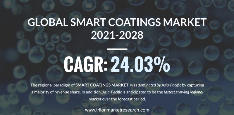 GLOBAL SMART COATINGS MARKET'