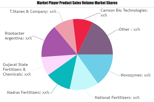 Biofertilizers Market