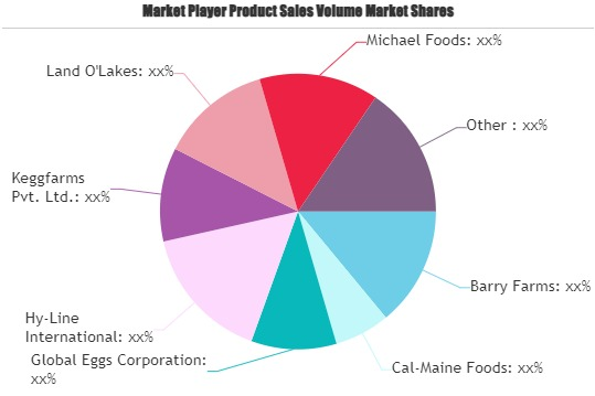 Eggs &amp; Egg Products Market'