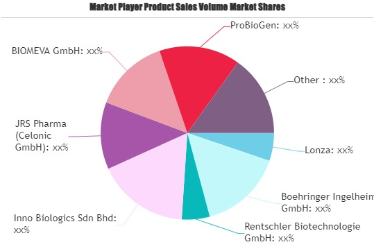 Biopharmaceutical CMO &amp; CRO Market'