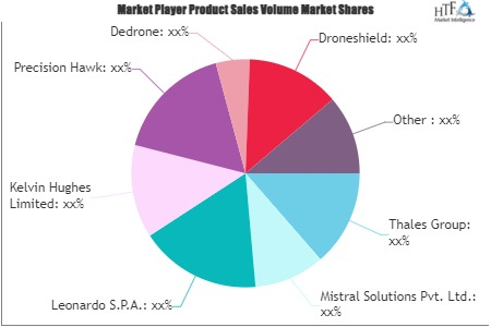 Drone Defense System Market'