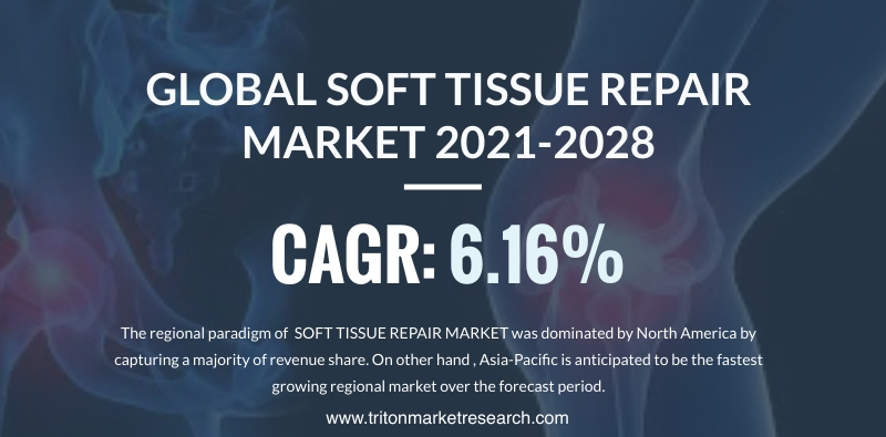 GLOBAL SOFT TISSUE REPAIR MARKET'