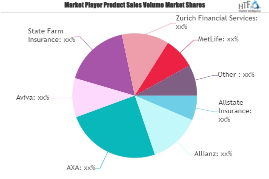 Personal Property Insurance Market'