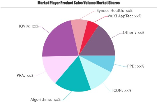 Scientific Research Services Market'